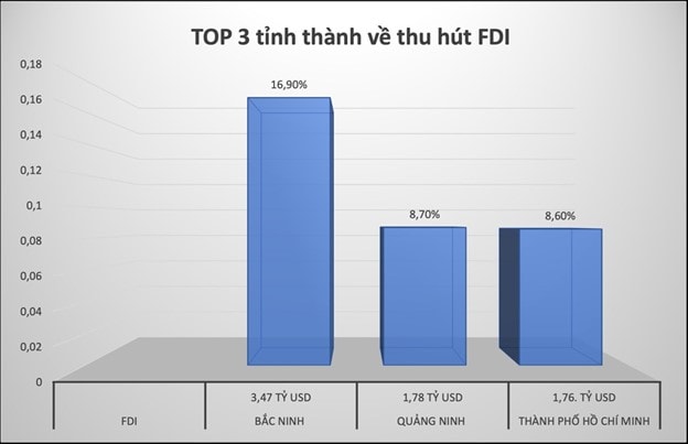 FDI của tỉnh Bắc Ninh